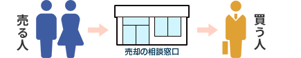 仲介による売却