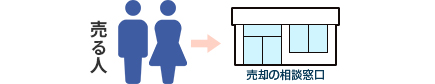 買取による売却