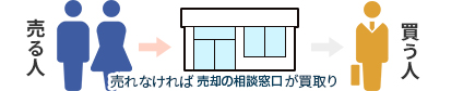 買取保証付き仲介