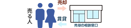 リースバック